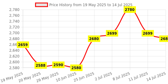 flipkart.com ZEBRONICS H61-i5-4GB-PFAN-COMBO LGA 775Socket ATX Intel H61 Chipset DDR3 Motherboard for Desktop Price History Graph from 19 May 2025 to 14 Jul 2025