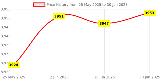 flipkart.com ZEBRONICS H61-i5-8GB-NV2 LGA 1155Socket ATX Intel H61 Chipset DDR3 Motherboard for Desktop Price History Graph from 25 May 2025 to 30 Jun 2025