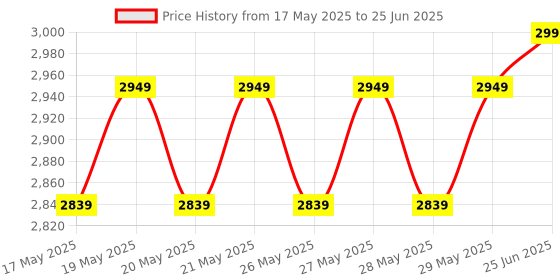 flipkart.com ZEBRONICS H61-i5-8GB-NVM2 LGA 1155Socket ATX Intel H61 Chipset DDR3 Motherboard for Desktop Price History Graph from 17 May 2025 to 25 Jun 2025