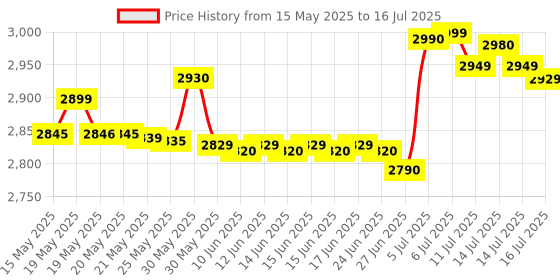flipkart.com ZEBRONICS H61-i5-8GB-PFAN-COMBO LGA 1155Socket ATX Intel H61 ExpressChipset DDR3 Motherboard for Laptop Price History Graph from 15 May 2025 to 16 Jul 2025