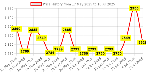 flipkart.com ZEBRONICS H61-i5(2400s/2320)-8GB-PFAN-COMBO( 3.0 Ghz ) LGA 1155Socket ATX Intel H61 Express Chipset DDR3 Motherboard for Laptop Price History Graph from 17 May 2025 to 16 Jul 2025