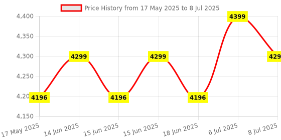 flipkart.com ZEBRONICS H61 motherboard combo kit with i5 3rd processor+16gb ddr3 ram + Cpu fan Combo Motherboard Price History Graph from 17 May 2025 to 8 Jul 2025