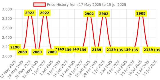 flipkart.com ZEBRONICS H61-NVM2P-i3-4GB LGA 1155Socket ATX Intel H61 Chipset DDR3 Motherboard for Desktop Price History Graph from 17 May 2025 to 15 Jul 2025