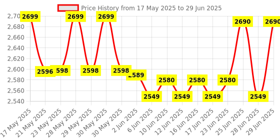 flipkart.com ZEBRONICS H61-Nvme-i5-4GB-PFAN-COMBO( 1 YEAR WARRANTY) LGA 775Socket ATX Intel H61 Chipset DDR3 Motherboard for Desktop Price History Graph from 17 May 2025 to 29 Jun 2025