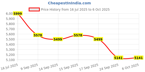 flipkart.com ZEBRONICS H610-M2 Micro-ATX LGA 1700 Socket LGA 1700Socket Micro-ATX Intel H610 Chipset DDR4 Motherboard for Desktop Price History Graph from 16 Jul 2025 to 5 Oct 2025