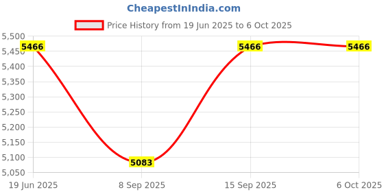 flipkart.com ZEBRONICS H81+128 GB SSD + 4GB starlite DDR3 RAM Combo set LGA 1150Socket ATX Intel H81 Express Chipset DDR3 Motherboard for Desktop Price History Graph from 19 Jun 2025 to 5 Oct 2025