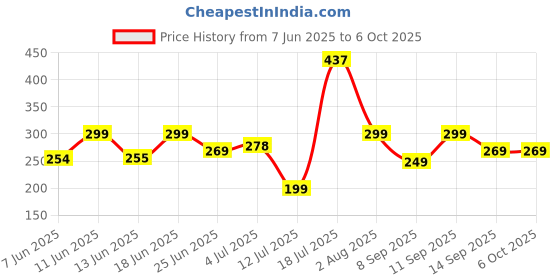 flipkart.com ZEBRONICS Haze Wireless Ambidextrous Optical Mouse Wireless Mouse, 1200DPI, Power Saving, Plug & Play Comfortable Use Price History Graph from 7 Jun 2025 to 5 Oct 2025