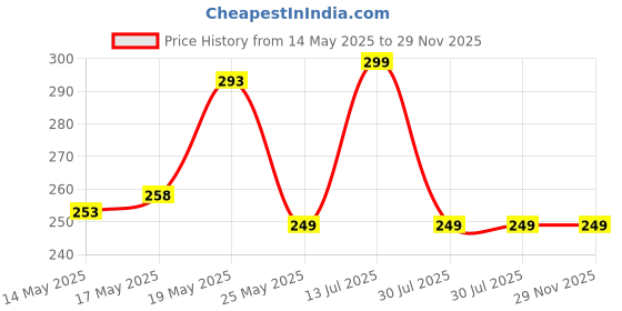 flipkart.com ZEBRONICS HDMI Cable 1.5 m ZEB-HAA1520 Price History Graph from 14 May 2025 to 29 Nov 2025