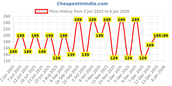 flipkart.com ZEBRONICS HDMI Cable 1.5 m ZEB-HAA1520C (1.5 Meter) HDMI Cable Price History Graph from 2 Jun 2025 to 4 Jan 2026