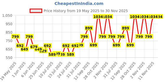 flipkart.com ZEBRONICS HDMI Cable 3 m Zeb-HAA3021 Price History Graph from 19 May 2025 to 30 Nov 2025