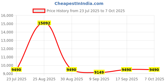 flipkart.com ZEBRONICS Intel Core i3 (8 GB / 500 GB / Windows 10) Assembled Desktop Computer Price History Graph from 23 Jul 2025 to 6 Oct 2025