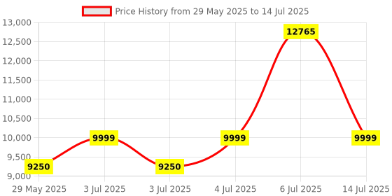 flipkart.com ZEBRONICS Intel Core i3 (8 GB / 500 GB / Windows 11) Assembled Desktop Computer Price History Graph from 29 May 2025 to 14 Jul 2025