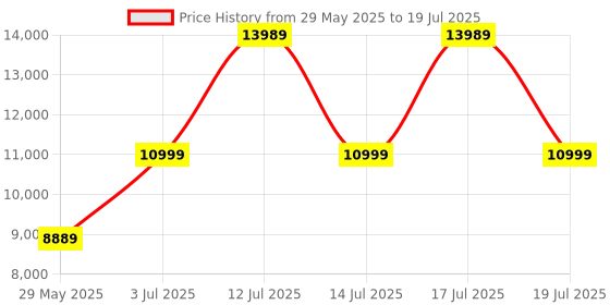 flipkart.com ZEBRONICS Intel Core i3 (8 GB / 500 GB / Windows 11) Assembled Desktop Computer Price History Graph from 29 May 2025 to 17 Jul 2025