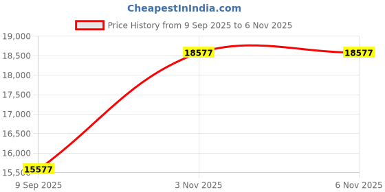 flipkart.com ZEBRONICS Intel Core i5 (16 GB / 1 TB / Windows 11) Assembled Desktop Computer Price History Graph from 9 Sep 2025 to 6 Nov 2025