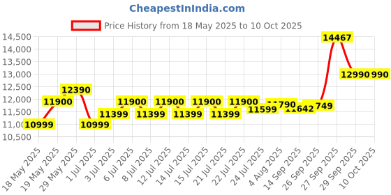 flipkart.com ZEBRONICS Intel Core i5 (16 GB / 500 GB / Windows 11) Assembled Desktop Computer Price History Graph from 18 May 2025 to 8 Oct 2025