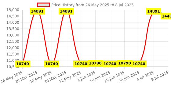 flipkart.com ZEBRONICS Intel Core i5 (8 GB / 1 TB / Windows 11) Assembled Desktop Computer Price History Graph from 26 May 2025 to 8 Jul 2025