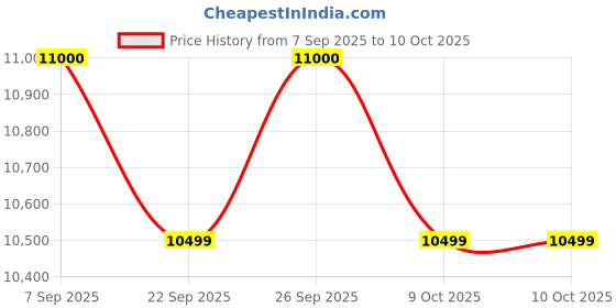 flipkart.com ZEBRONICS Intel Core i5 (8 GB / 500 GB / Windows 10) Assembled Desktop Computer Price History Graph from 7 Sep 2025 to 10 Oct 2025