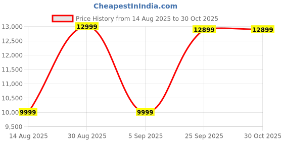 flipkart.com ZEBRONICS Intel Core i5 (8 GB / 500 GB / Windows 11) Assembled Desktop Computer Price History Graph from 14 Aug 2025 to 30 Oct 2025