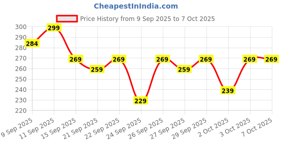 flipkart.com ZEBRONICS Jaguar Wireless Ambidextrous Optical Mouse Wireless Mouse, High Precision, 4 Buttons, Plug & Play Ambidextrous Price History Graph from 9 Sep 2025 to 7 Oct 2025