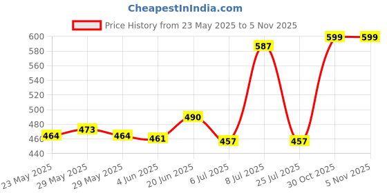 flipkart.com ZEBRONICS JUDWAA 555 Combo Mouse and Wired USB Standard Laptop Keyboard Compatible with Desktop, Laptop, Mac stand support,multimedia_keys,Judwaa 555 Price History Graph from 23 May 2025 to 5 Nov 2025
