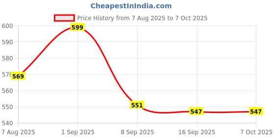 flipkart.com ZEBRONICS Judwaa 650 Wired Keyboard & Mouse Combo Set Price History Graph from 7 Aug 2025 to 6 Oct 2025