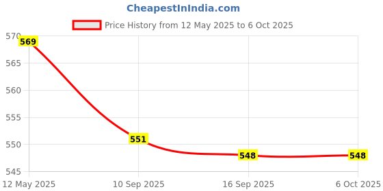 flipkart.com ZEBRONICS Judwaa 750 Wired Keyboard Mouse Combo with C-OTG Combo Set Price History Graph from 12 May 2025 to 6 Oct 2025