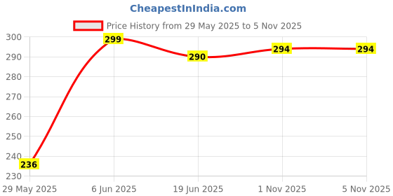 flipkart.com ZEBRONICS JUGGLE Wired Ambidextrous Optical Mouse Price History Graph from 29 May 2025 to 5 Nov 2025