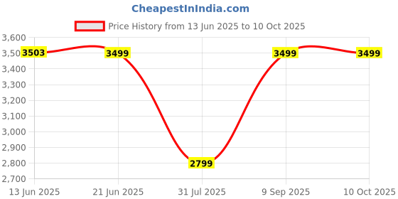 flipkart.com ZEBRONICS Juke Bar 100A,Compact with Dual Drivers 60 W Bluetooth Soundbar Price History Graph from 13 Jun 2025 to 10 Oct 2025