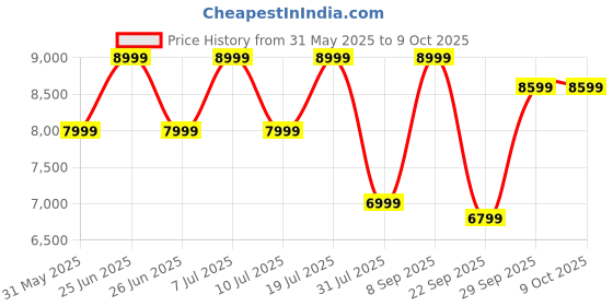 flipkart.com ZEBRONICS Juke Bar 6100 DWS PRO with Multi Connectivity HDMI (ARC),USB,LED Display 240 W Bluetooth Soundbar Price History Graph from 31 May 2025 to 9 Oct 2025