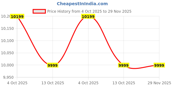 flipkart.com ZEBRONICS Juke Bar 9000 Pro Dolby 120 W Bluetooth Soundbar Price History Graph from 4 Oct 2025 to 29 Nov 2025
