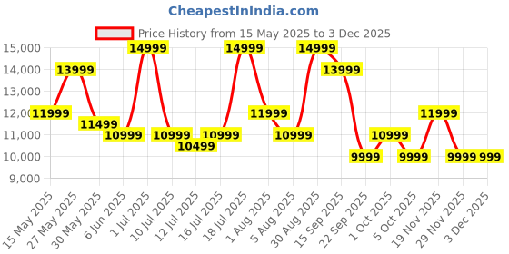 flipkart.com ZEBRONICS Juke Bar 9451 (SBSPK C8) Dolby Audio Wireless Subwoofer & Dual Satellite 600 W Bluetooth Soundbar Price History Graph from 15 May 2025 to 1 Dec 2025