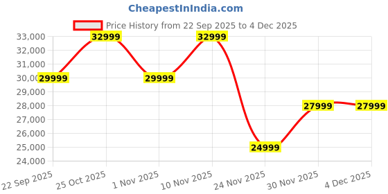 flipkart.com ZEBRONICS JUKE BAR 9920 DTS X, Dolby Atmos,Wireless Subwoofer,TV eARC, Optical 900 W Bluetooth Soundbar Price History Graph from 22 Sep 2025 to 4 Dec 2025
