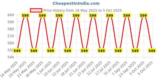 flipkart.com zebronics Jumbo Lite, with 70Hrs Backup, Fast Charging, ENC Mic, Gaming Mode, Splash Proof Bluetooth Headset zebronics Price History Graph from 16 May 2025 to 5 Oct 2025