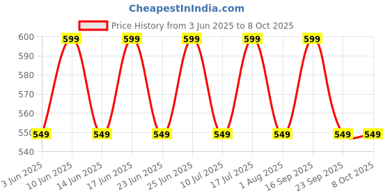 flipkart.com zebronics Jumbo Lite, with 70Hrs Backup, Fast Charging, ENC Mic, Gaming Mode, Splash Proof Bluetooth Headset zebronics Price History Graph from 3 Jun 2025 to 7 Oct 2025