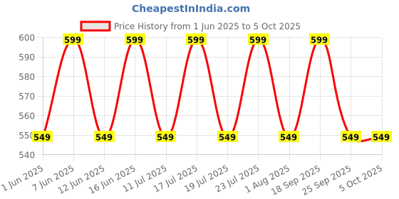 flipkart.com zebronics Jumbo Lite, with 70Hrs Backup, Fast Charging, ENC Mic, Gaming Mode, Splash Proof Bluetooth Headset zebronics Price History Graph from 1 Jun 2025 to 5 Oct 2025