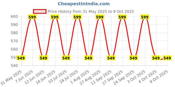 flipkart.com zebronics Jumbo Lite, with 70Hrs Backup, Fast Charging, ENC Mic, Gaming Mode, Splash Proof Bluetooth Headset zebronics Price History Graph from 31 May 2025 to 8 Oct 2025