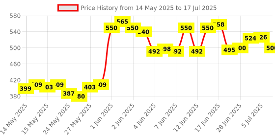 flipkart.com ZEBRONICS K20 Keyboard and Alex Wired Optical Mouse Combo Set Price History Graph from 14 May 2025 to 5 Jul 2025