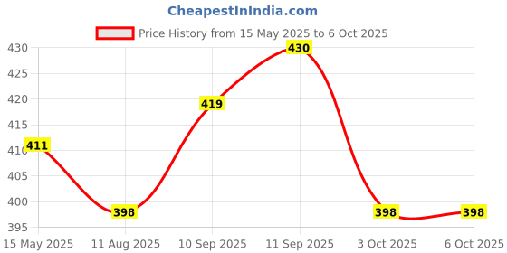 flipkart.com ZEBRONICS K20 Keyboard and Mouse Pad Wired USB Standard Desktop Keyboard Compatible with Desktop, Laptop, Mac Price History Graph from 15 May 2025 to 5 Oct 2025