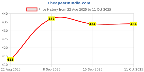flipkart.com ZEBRONICS K20 Keyboard, C-OTG, Cable Protector (Set of 3) Combo Set Price History Graph from 22 Aug 2025 to 11 Oct 2025