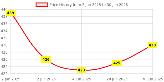 flipkart.com ZEBRONICS K20 Keyboard, C-OTG (Set - 2) Combo Set Price History Graph from 2 Jun 2025 to 30 Jun 2025