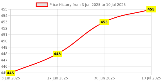 flipkart.com ZEBRONICS K20 KEYBOARD, C-OTG (Set of 2) Combo Set Price History Graph from 3 Jun 2025 to 10 Jul 2025