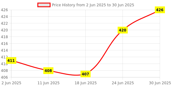 flipkart.com ZEBRONICS K20 Keyboard, C OTG (Set of 2) Combo Set Price History Graph from 2 Jun 2025 to 30 Jun 2025