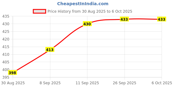 flipkart.com ZEBRONICS K20 Keyboard, C Type OTG (Set of 2) Combo Set Price History Graph from 30 Aug 2025 to 5 Oct 2025