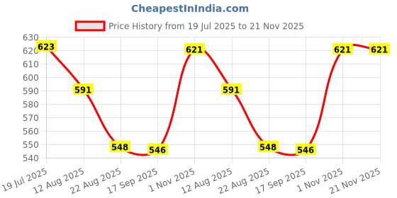 flipkart.com ZEBRONICS K20 Keyboard, Comfort Mouse, C-OTG, Cable Protector .(Set - 4). Combo Set Price History Graph from 19 Jul 2025 to 21 Nov 2025