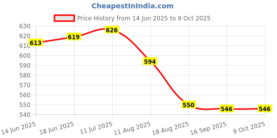flipkart.com ZEBRONICS K20 Keyboard, Comfort Mouse, C-OTG, MousePad (Set of 4) Combo Set Price History Graph from 14 Jun 2025 to 9 Oct 2025