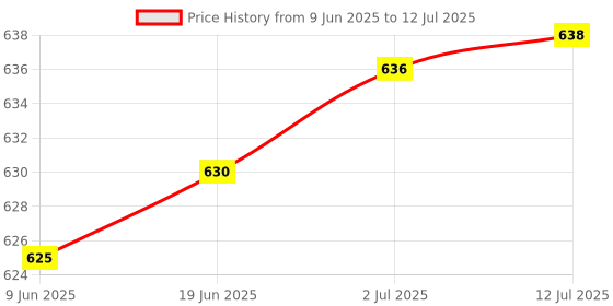 flipkart.com ZEBRONICS K20 Keyboard, Comfort Mouse, MousePad, 1W Cable Protector .(Set of 4). Combo Set Price History Graph from 9 Jun 2025 to 12 Jul 2025