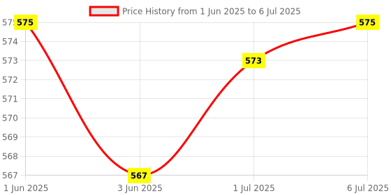 flipkart.com ZEBRONICS K20 Keyboard, Comfort Mouse, MousePad, C-OTG, Cable Protector (Set-5) Combo Set Price History Graph from 1 Jun 2025 to 6 Jul 2025