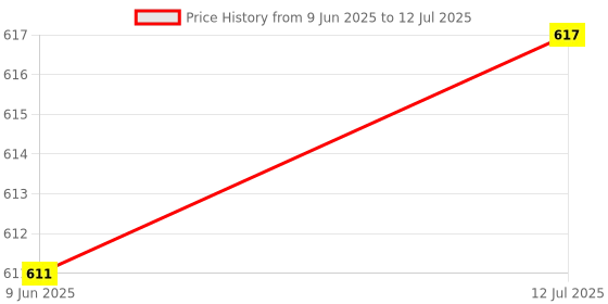 flipkart.com ZEBRONICS K20 Keyboard, Comfort Mouse, MousePad, C-OTG, Cable Protector (Set-5) Combo Set Price History Graph from 9 Jun 2025 to 12 Jul 2025