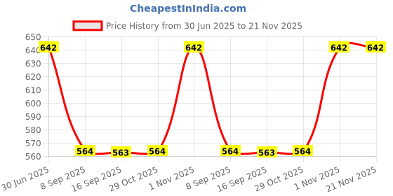flipkart.com ZEBRONICS K20 Keyboard, Comfort Mouse, MousePad, C-OTG, Cable Protector (Set of 5) Combo Set Price History Graph from 30 Jun 2025 to 21 Nov 2025