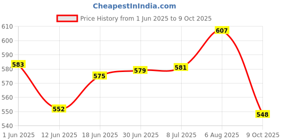 flipkart.com ZEBRONICS K20 Keyboard, Comfort Mouse, MousePad, C-OTG, Cable Protector.(Set-5). Combo Set Price History Graph from 1 Jun 2025 to 9 Oct 2025